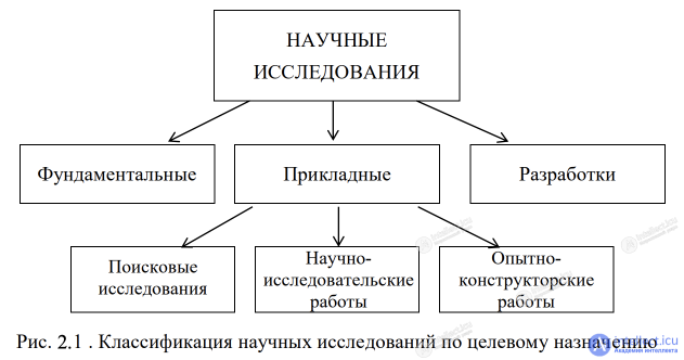 CHAPTER 3. 3.1. Scientific research - concept, classification, features, technology and stages