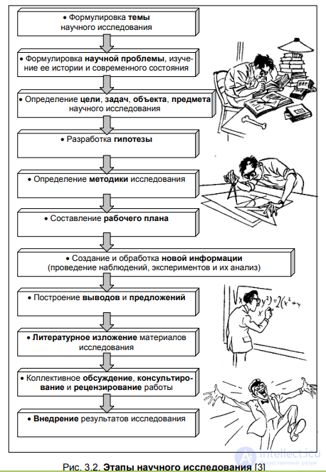 CHAPTER 3. 3.1. Scientific research - concept, classification, features, technology and stages