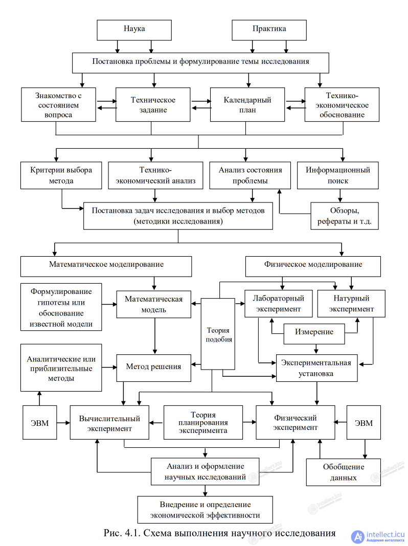 CHAPTER 3. 3.1. Scientific research - concept, classification, features, technology and stages