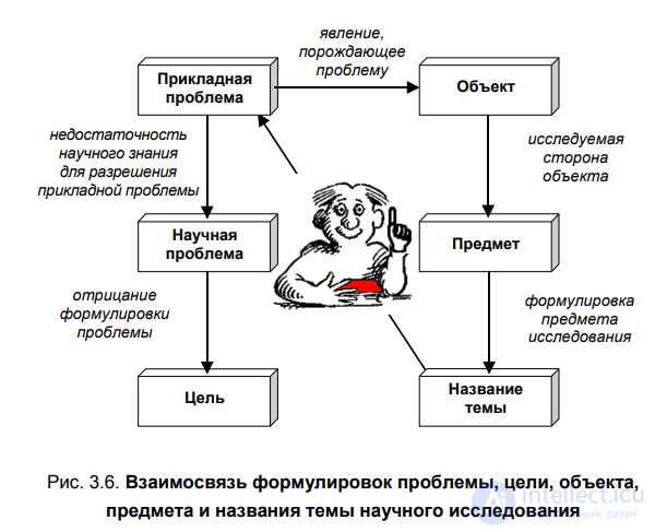 3.2. Formulating the topic, problem and objective, the object and subject of scientific research, choosing a topic