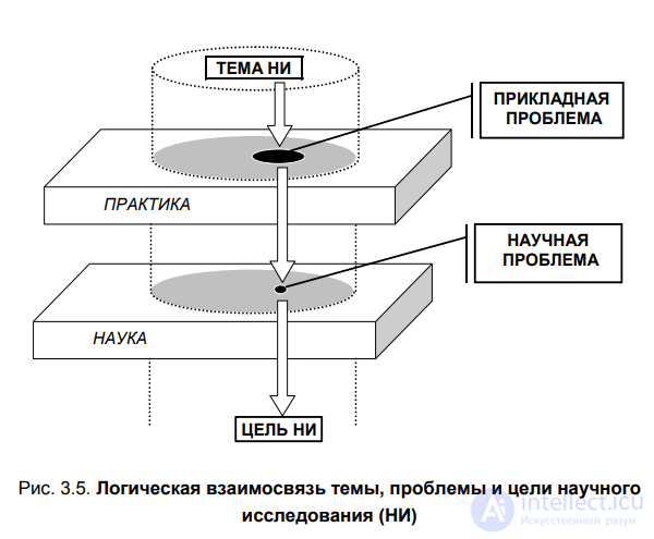3.2. Formulating the topic, problem and objective, the object and subject of scientific research, choosing a topic