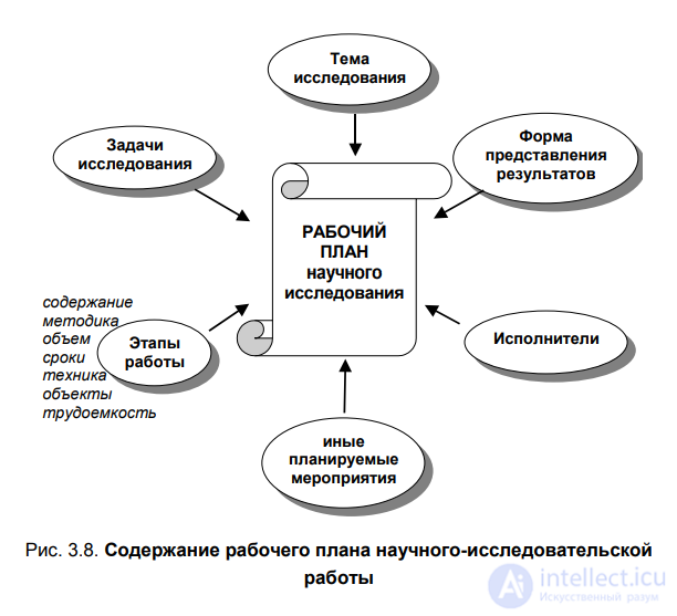 3.3. Forming the hypothesis, procedure and working plan of the research