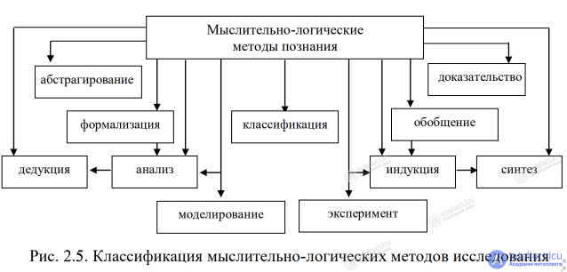 2.4. Levels (theoretical, empirical) and methods of scientific cognition (observation, experiment, comparison, modeling, abstraction, analysis, measurement)