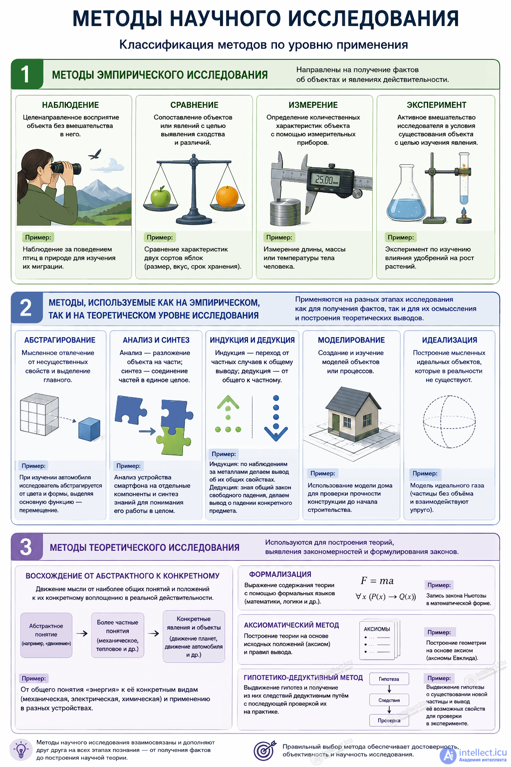 2.4. Levels (theoretical, empirical) and methods of scientific cognition (observation, experiment, comparison, modeling, abstraction, analysis, measurement)