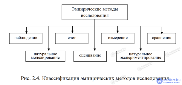 2.4. Levels (theoretical, empirical) and methods of scientific cognition (observation, experiment, comparison, modeling, abstraction, analysis, measurement)