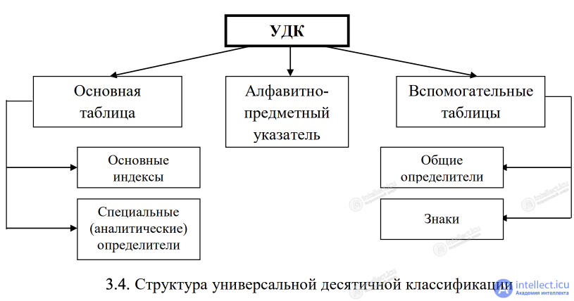 3.3. Systematization of documents in organizing information retrieval 3.4. Structure of the Universal Decimal Classification