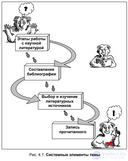 CHAPTER 4. THE TECHNIQUE OF WORKING WITH SCIENTIFIC LITERATURE 4.1. Stages of working with literature during scientific research. Compiling a bibliography
