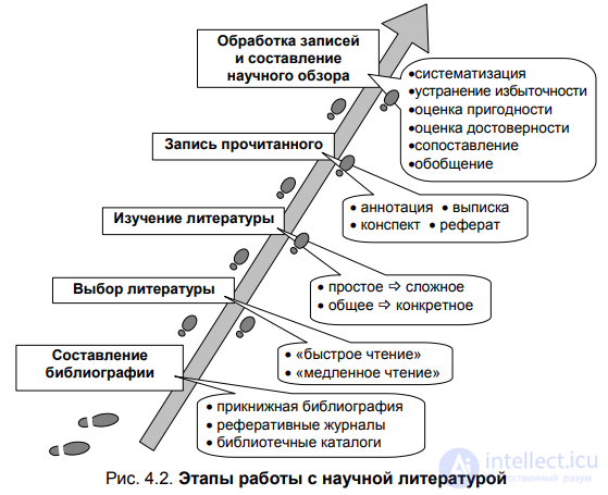 CHAPTER 4. THE TECHNIQUE OF WORKING WITH SCIENTIFIC LITERATURE 4.1. Stages of working with literature during scientific research. Compiling a bibliography