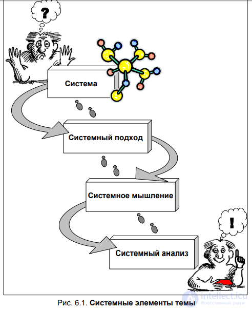 CHAPTER 6. SYSTEMS APPROACH, SYSTEMS THINKING, SYSTEMS ANALYSIS 6.1. The concept of a system