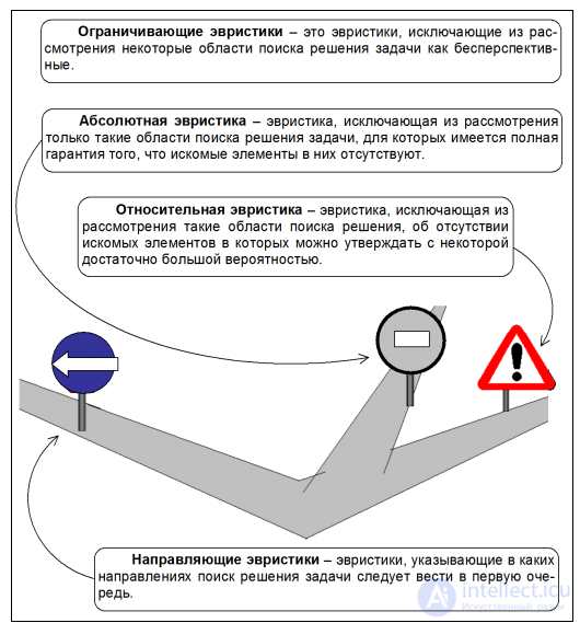 7.2. Heuristic rules