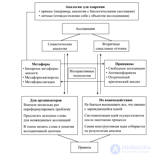 7.3. Heuristic methods - brainstorming, synectics, checklist questions, focal objects, TRIZ techniques, association, morphological analysis, scenarios, the Gordon method, target discussions, Metra