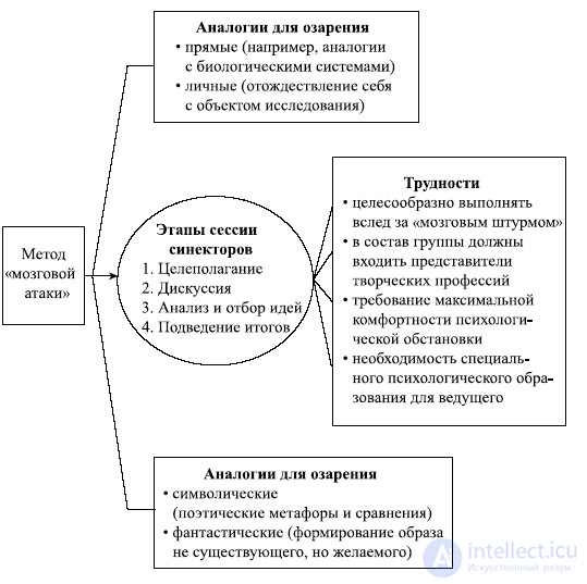7.3. Heuristic methods - brainstorming, synectics, checklist questions, focal objects, TRIZ techniques, association, morphological analysis, scenarios, the Gordon method, target discussions, Metra