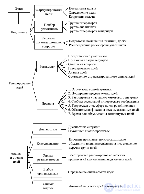 7.3. Heuristic methods - brainstorming, synectics, checklist questions, focal objects, TRIZ techniques, association, morphological analysis, scenarios, the Gordon method, target discussions, Metra