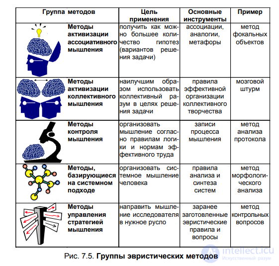 7.3. Heuristic methods - brainstorming, synectics, checklist questions, focal objects, TRIZ techniques, association, morphological analysis, scenarios, the Gordon method, target discussions, Metra