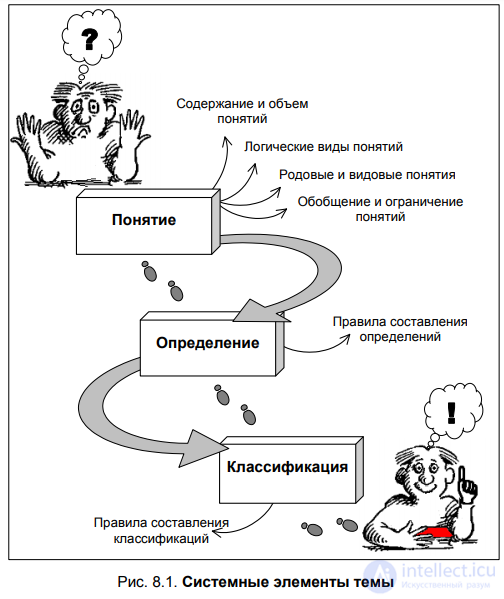 § 8.1. Concept. Characteristics of concepts. Types of concepts - CHAPTER 8. METHODOLOGY OF WORKING WITH CONCEPTS