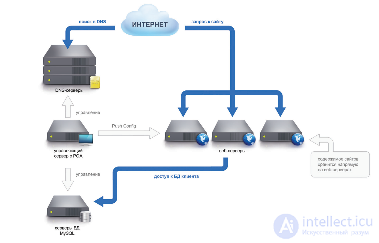 Hosting: The Network Infrastructure Serving a Website, Types of Hosting