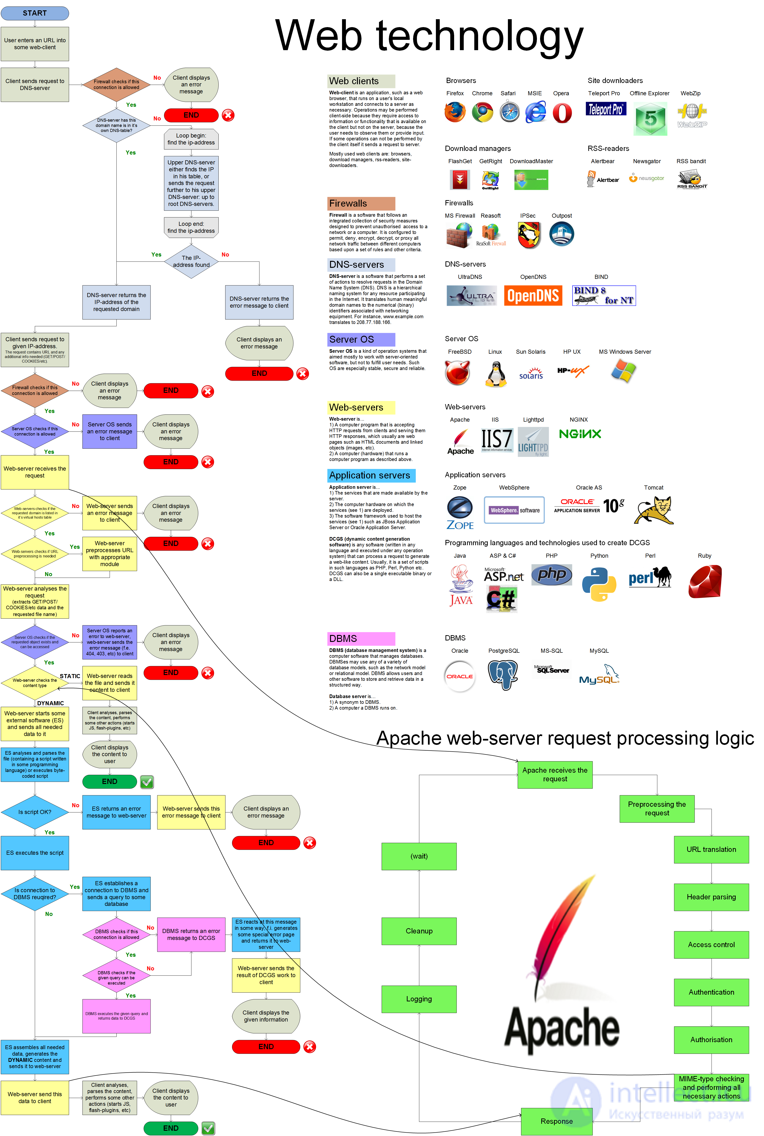 1.6. Browser operation and Network structure serving the website.