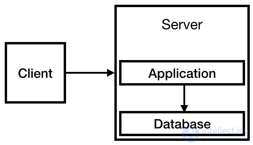 Hosting: The Network Infrastructure Serving a Website, Types of Hosting
