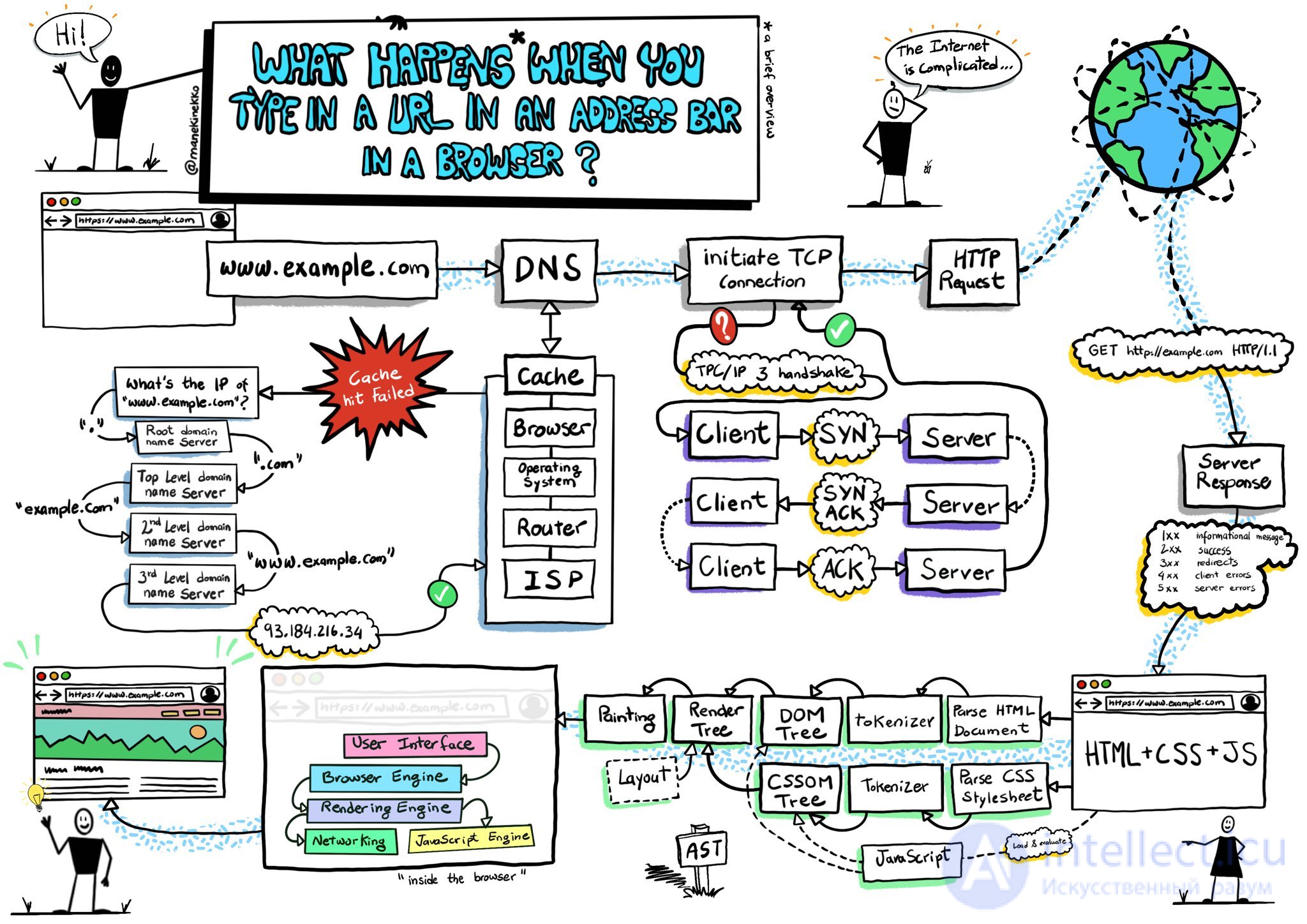 1.6. Browser operation and Network structure serving the website.