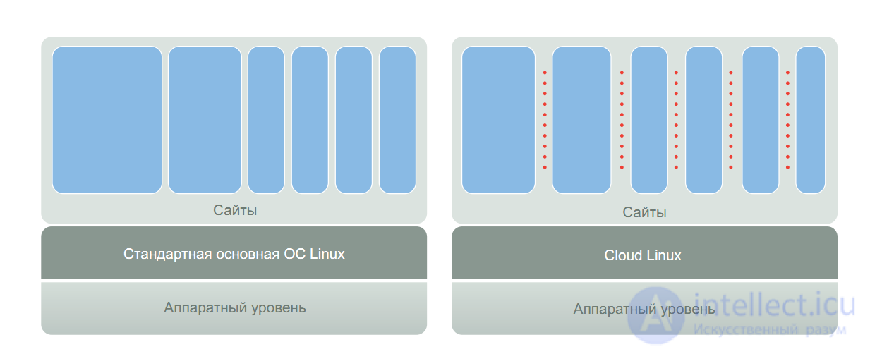 Hosting: The Network Infrastructure Serving a Website, Types of Hosting