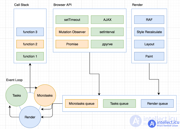 1.6. Browser operation and Network structure serving the website.