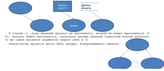 Principles of Organising Data Streams in OOP