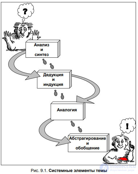 ГЛАВА 9. ОБЩЕЛОГИЧЕСКИЕ МЕТОДЫ ИССЛЕДОВАНИЙ § 9.1. Анализ и синтез