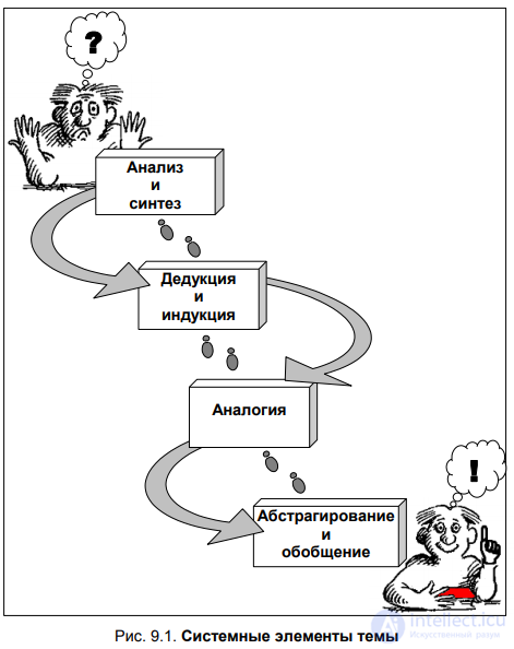 CHAPTER 9. GENERAL LOGICAL METHODS OF RESEARCH § 9.1. Analysis and synthesis