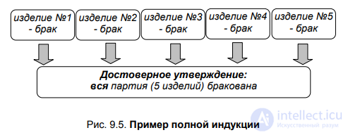 9.2. Deduction and induction as logical operations