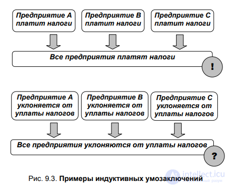 9.2. Deduction and induction as logical operations