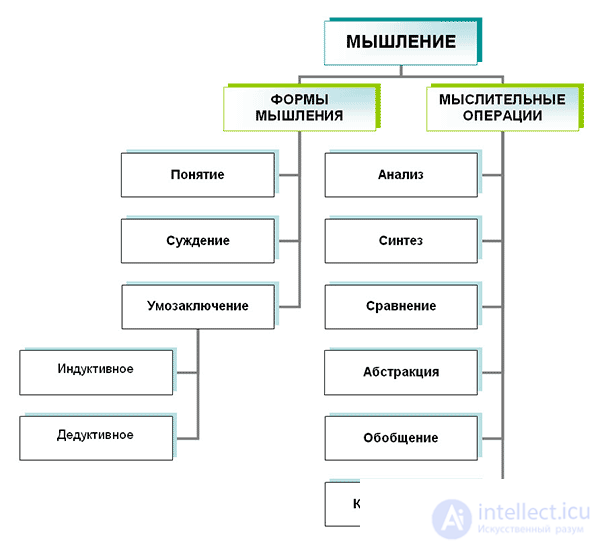 § 9.4. Abstraction and generalisation in business and research activity, types of abstractions and generalisations