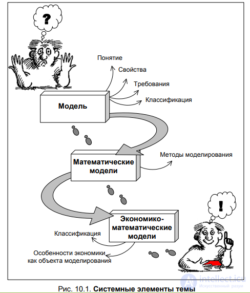 CHAPTER 10. THE MODELLING METHOD § 10.1. The concept of a model