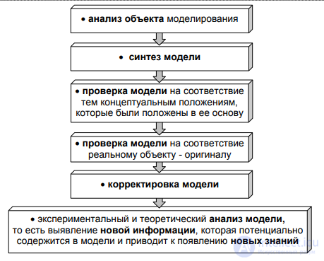 CHAPTER 10. THE MODELLING METHOD § 10.1. The concept of a model