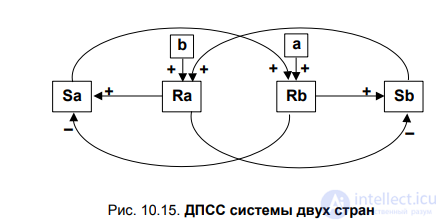 10.3. Mathematical and economic-mathematical modelling