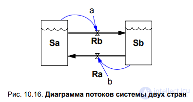 10.3. Mathematical and economic-mathematical modelling