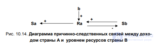 10.3. Mathematical and economic-mathematical modelling