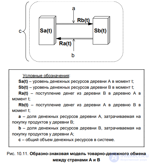 10.3. Mathematical and economic-mathematical modelling
