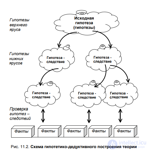 CHAPTER 11. METHODS OF THEORETICAL AND EMPIRICAL RESEARCH 11.1. Methods of theoretical research