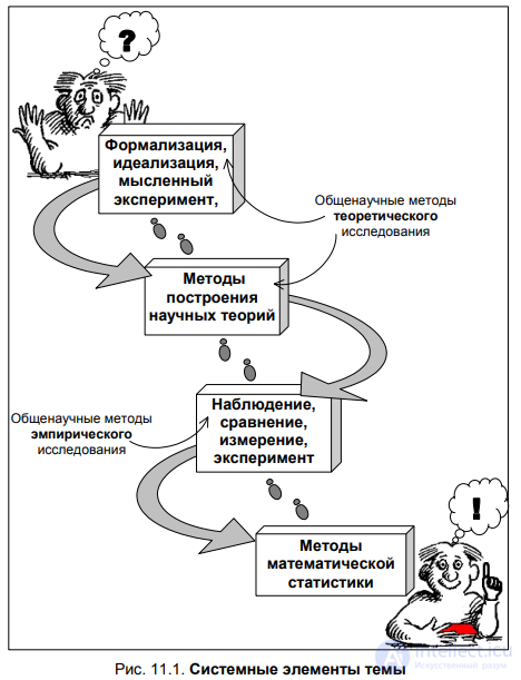 CHAPTER 11. METHODS OF THEORETICAL AND EMPIRICAL RESEARCH 11.1. Methods of theoretical research
