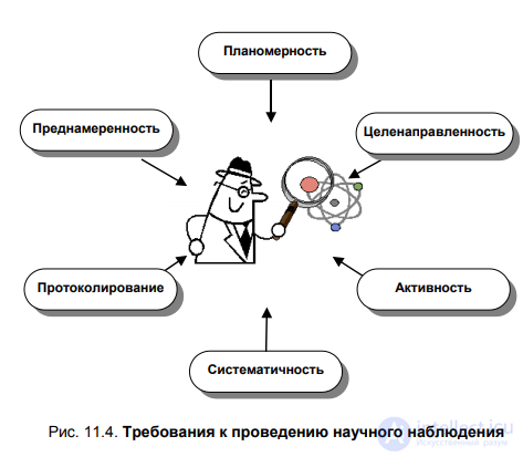 § 11.2. Methods of empirical research
