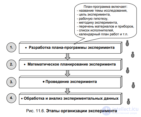 § 11.2. Methods of empirical research