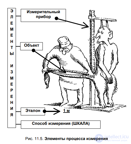 § 11.2. Methods of empirical research