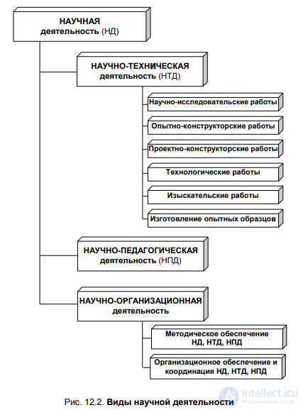 CHAPTER 12. ORGANISATION OF RESEARCH ACTIVITY AND SCIENTIFIC RESEARCH § 12.1. The concept of research activity and its types