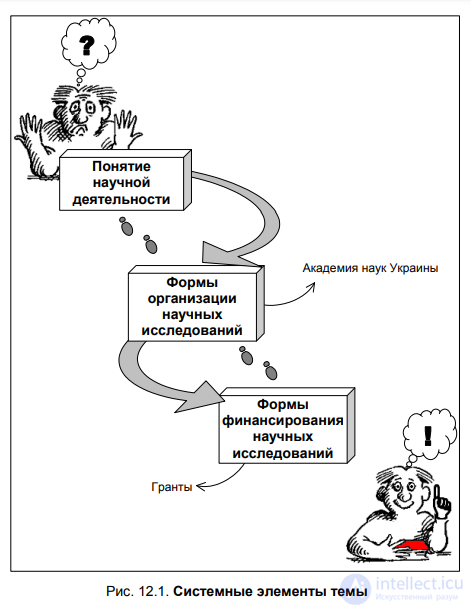 CHAPTER 12. ORGANISATION OF RESEARCH ACTIVITY AND SCIENTIFIC RESEARCH § 12.1. The concept of research activity and its types