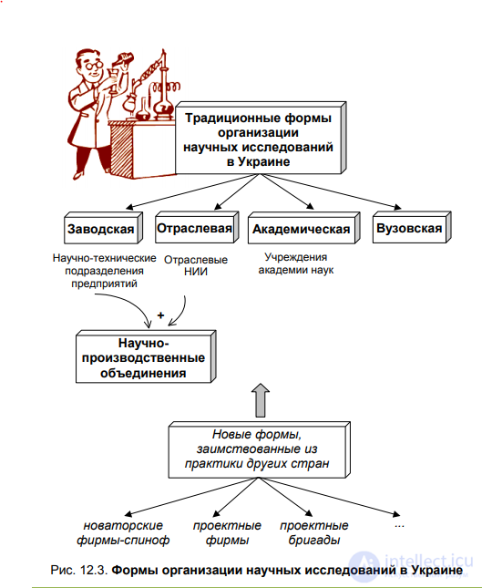 12.2. Forms of organising research activity