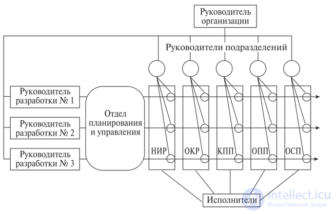 12.2. Forms of organising research activity
