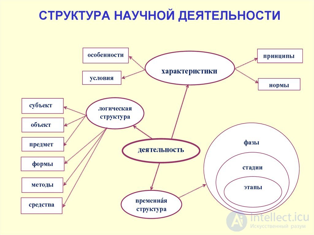 12.2. Forms of organising research activity