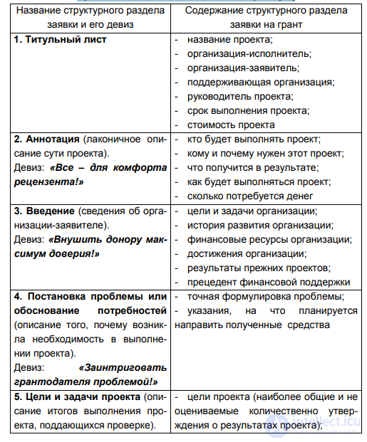 12.3. Forms of financing research activity. Grants