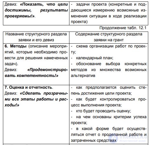 12.3. Forms of financing research activity. Grants