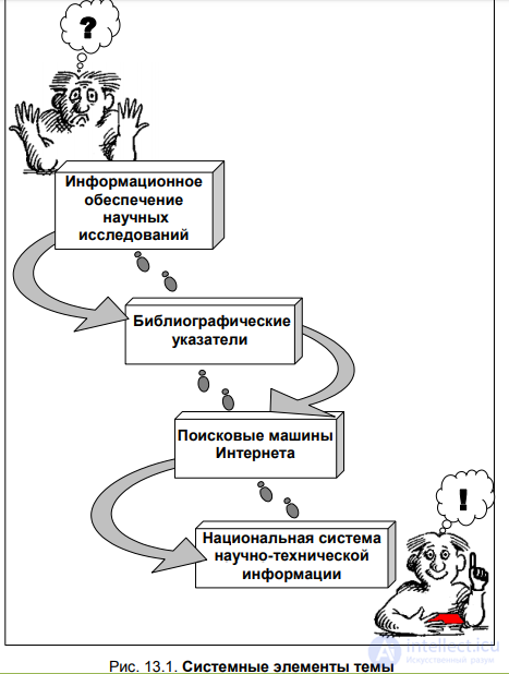 CHAPTER 13. INFORMATION SUPPORT FOR SCIENTIFIC RESEARCH § 13.1. Information support for scientific research